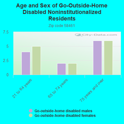 Age and Sex of Go-Outside-Home Disabled Noninstitutionalized Residents