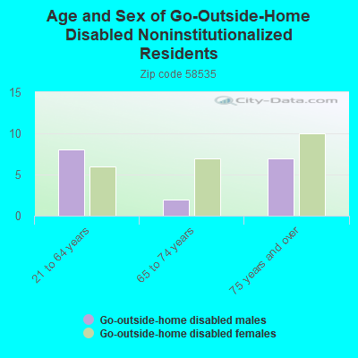 Age and Sex of Go-Outside-Home Disabled Noninstitutionalized Residents