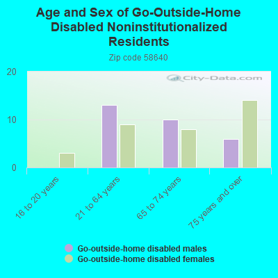 Age and Sex of Go-Outside-Home Disabled Noninstitutionalized Residents