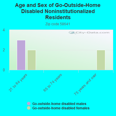 Age and Sex of Go-Outside-Home Disabled Noninstitutionalized Residents