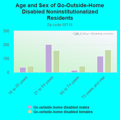 Age and Sex of Go-Outside-Home Disabled Noninstitutionalized Residents