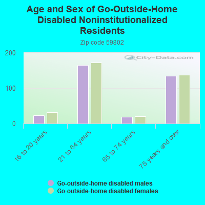 Age and Sex of Go-Outside-Home Disabled Noninstitutionalized Residents