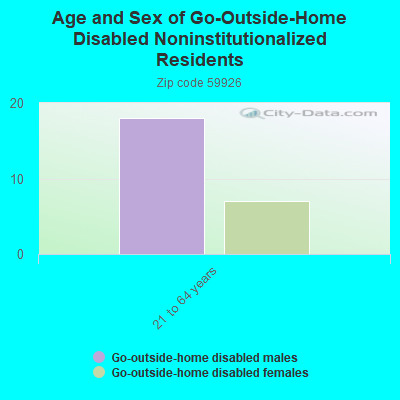 Age and Sex of Go-Outside-Home Disabled Noninstitutionalized Residents