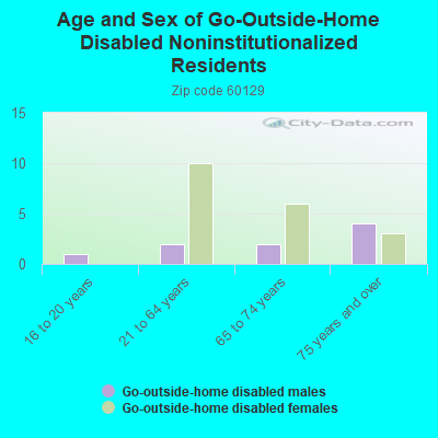 Age and Sex of Go-Outside-Home Disabled Noninstitutionalized Residents