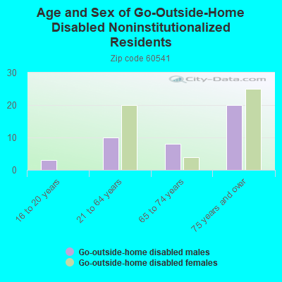 Age and Sex of Go-Outside-Home Disabled Noninstitutionalized Residents