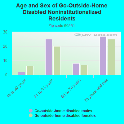 Age and Sex of Go-Outside-Home Disabled Noninstitutionalized Residents