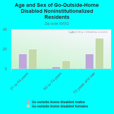 Age and Sex of Go-Outside-Home Disabled Noninstitutionalized Residents