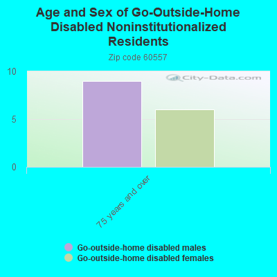 Age and Sex of Go-Outside-Home Disabled Noninstitutionalized Residents