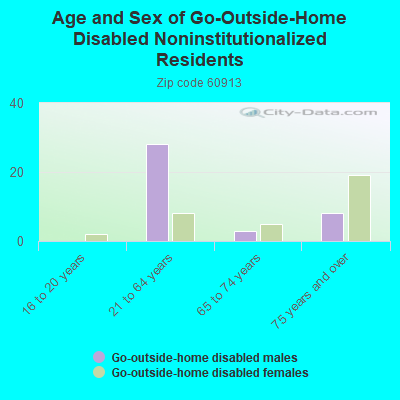 Age and Sex of Go-Outside-Home Disabled Noninstitutionalized Residents