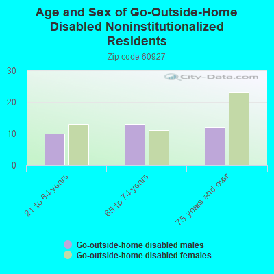 Age and Sex of Go-Outside-Home Disabled Noninstitutionalized Residents