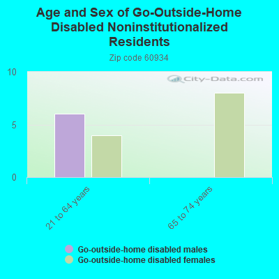 Age and Sex of Go-Outside-Home Disabled Noninstitutionalized Residents