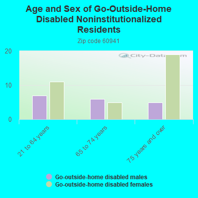 Age and Sex of Go-Outside-Home Disabled Noninstitutionalized Residents