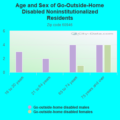 Age and Sex of Go-Outside-Home Disabled Noninstitutionalized Residents