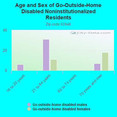 Age and Sex of Go-Outside-Home Disabled Noninstitutionalized Residents