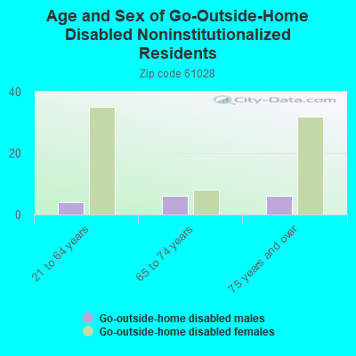 Age and Sex of Go-Outside-Home Disabled Noninstitutionalized Residents