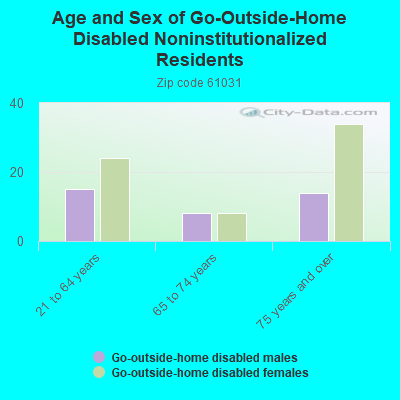 Age and Sex of Go-Outside-Home Disabled Noninstitutionalized Residents