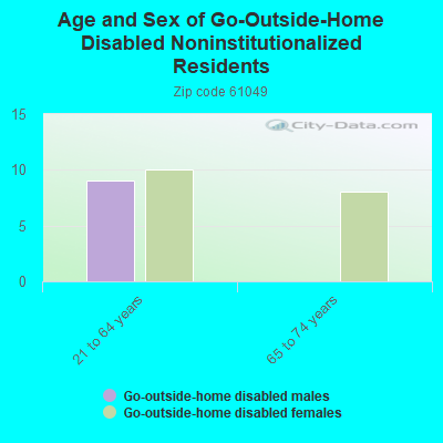 Age and Sex of Go-Outside-Home Disabled Noninstitutionalized Residents