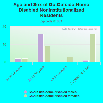 Age and Sex of Go-Outside-Home Disabled Noninstitutionalized Residents