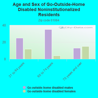 Age and Sex of Go-Outside-Home Disabled Noninstitutionalized Residents