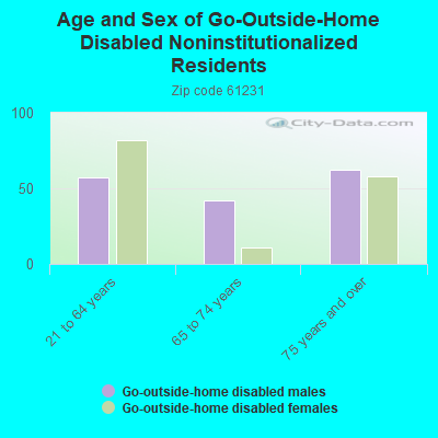 Age and Sex of Go-Outside-Home Disabled Noninstitutionalized Residents