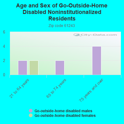 Age and Sex of Go-Outside-Home Disabled Noninstitutionalized Residents