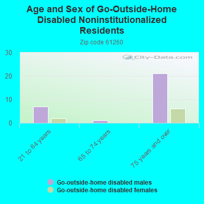 Age and Sex of Go-Outside-Home Disabled Noninstitutionalized Residents