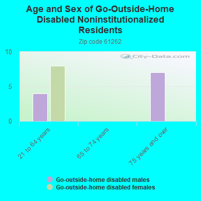 Age and Sex of Go-Outside-Home Disabled Noninstitutionalized Residents