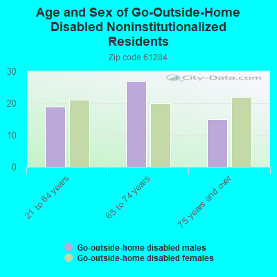 Age and Sex of Go-Outside-Home Disabled Noninstitutionalized Residents