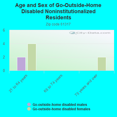 Age and Sex of Go-Outside-Home Disabled Noninstitutionalized Residents