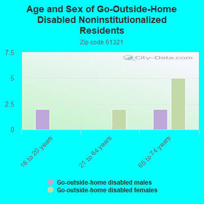 Age and Sex of Go-Outside-Home Disabled Noninstitutionalized Residents