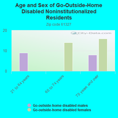 Age and Sex of Go-Outside-Home Disabled Noninstitutionalized Residents