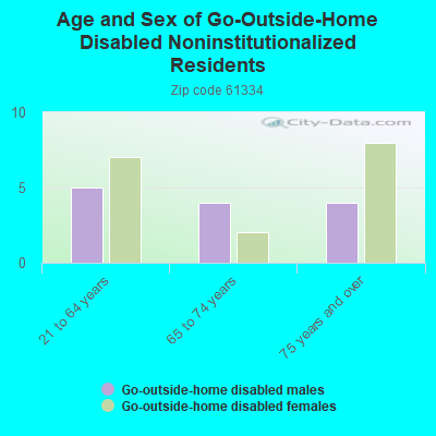 Age and Sex of Go-Outside-Home Disabled Noninstitutionalized Residents