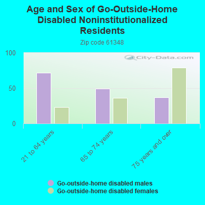 Age and Sex of Go-Outside-Home Disabled Noninstitutionalized Residents