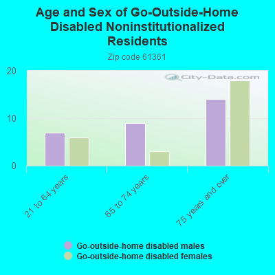 Age and Sex of Go-Outside-Home Disabled Noninstitutionalized Residents