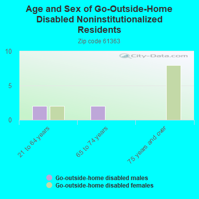 Age and Sex of Go-Outside-Home Disabled Noninstitutionalized Residents