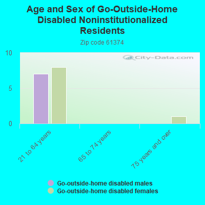 Age and Sex of Go-Outside-Home Disabled Noninstitutionalized Residents