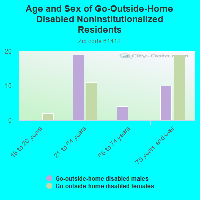 Age and Sex of Go-Outside-Home Disabled Noninstitutionalized Residents