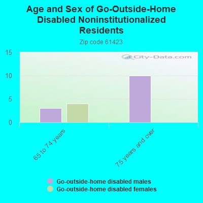 Age and Sex of Go-Outside-Home Disabled Noninstitutionalized Residents