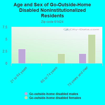 Age and Sex of Go-Outside-Home Disabled Noninstitutionalized Residents