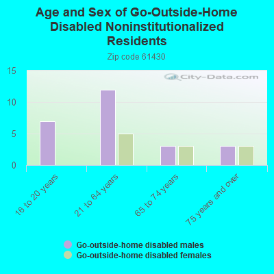 Age and Sex of Go-Outside-Home Disabled Noninstitutionalized Residents