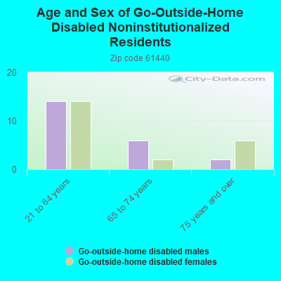 Age and Sex of Go-Outside-Home Disabled Noninstitutionalized Residents