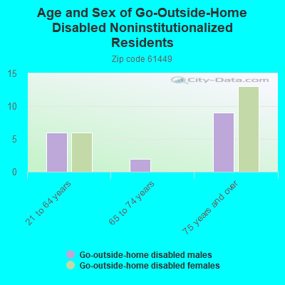 Age and Sex of Go-Outside-Home Disabled Noninstitutionalized Residents