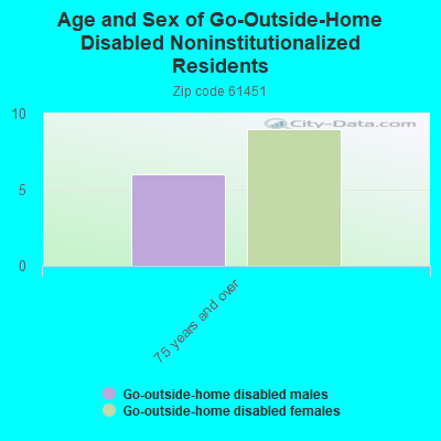 Age and Sex of Go-Outside-Home Disabled Noninstitutionalized Residents