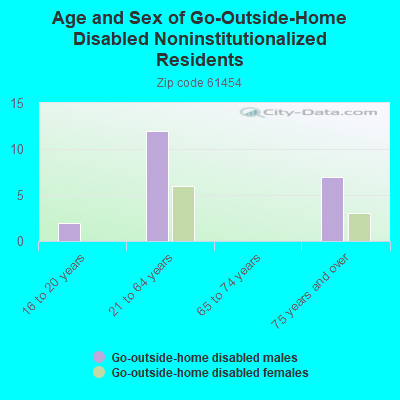 Age and Sex of Go-Outside-Home Disabled Noninstitutionalized Residents