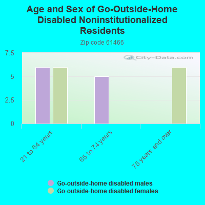 Age and Sex of Go-Outside-Home Disabled Noninstitutionalized Residents