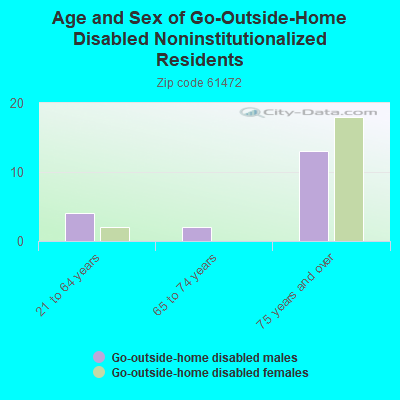 Age and Sex of Go-Outside-Home Disabled Noninstitutionalized Residents