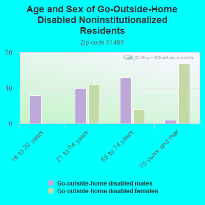 Age and Sex of Go-Outside-Home Disabled Noninstitutionalized Residents