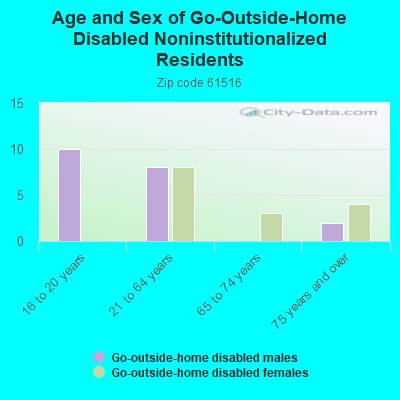 Age and Sex of Go-Outside-Home Disabled Noninstitutionalized Residents