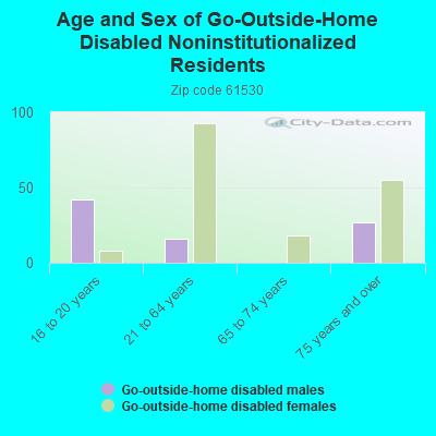 Age and Sex of Go-Outside-Home Disabled Noninstitutionalized Residents