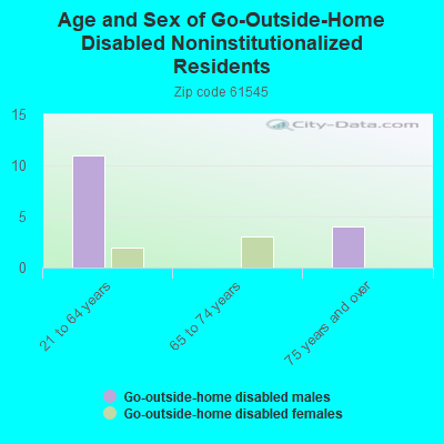 Age and Sex of Go-Outside-Home Disabled Noninstitutionalized Residents